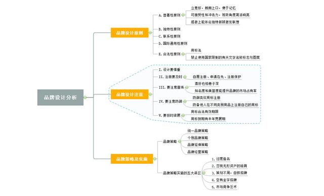 用思維導(dǎo)圖做好品牌定位分析 平面設(shè)計(jì)的指南